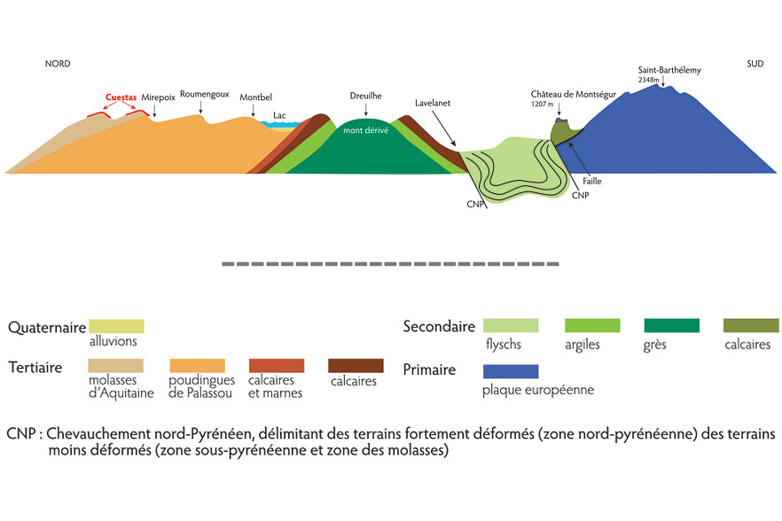 Schma de coupe gologique nord-sud, Pays des Pyrnes Cathares