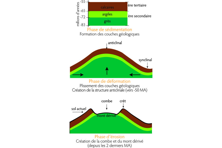 Les trois phases principales de formation de l'anticlinal de Dreuilhe