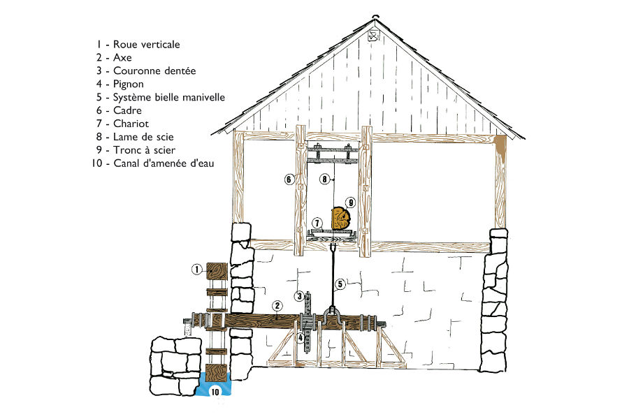 Schma d'une scierie hydraulique, ouvrage "Les Moulins"