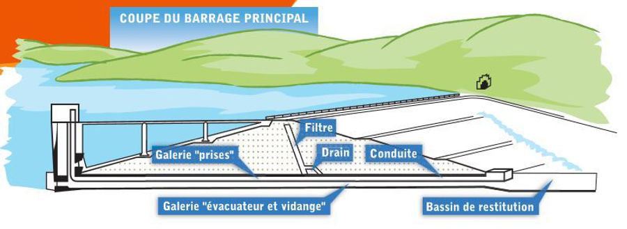 Coupe du barrage principal